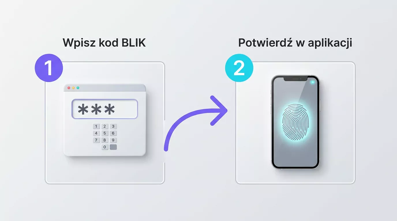Dwuetapowa autoryzacja płatności BLIK: wpisanie kodu i potwierdzenie odciskiem palca w aplikacji bankowej