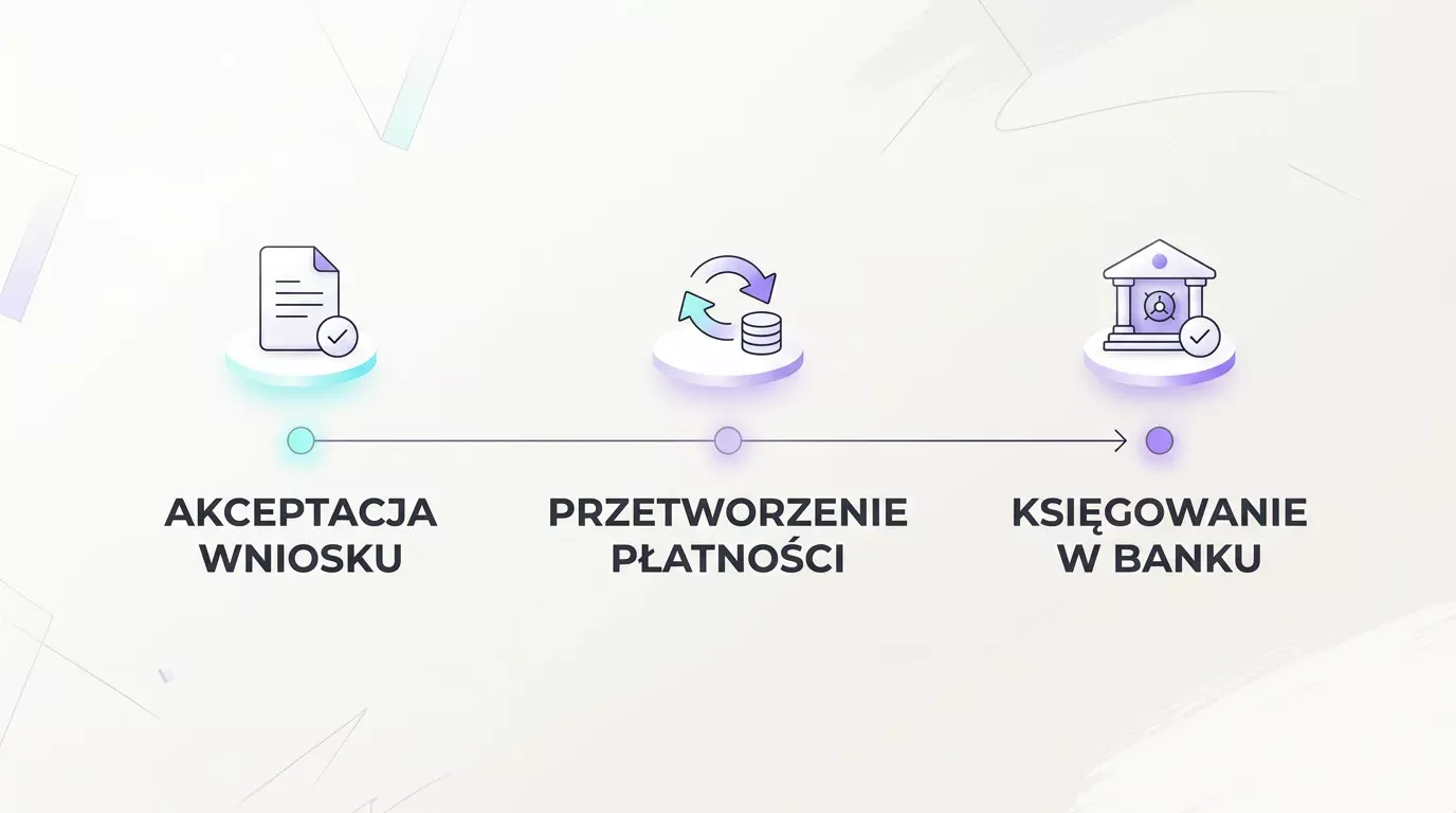 Oś czasu trzech faz wypłaty z kasyna: akceptacja wniosku, przetworzenie płatności i księgowanie w banku