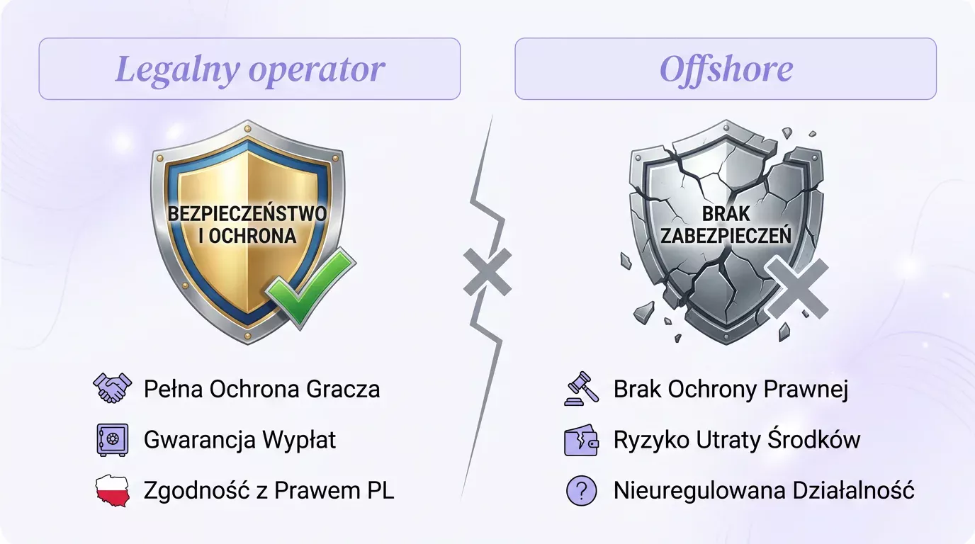 Porównanie ochrony gracza u legalnego operatora i w kasynie offshore bez polskiego nadzoru