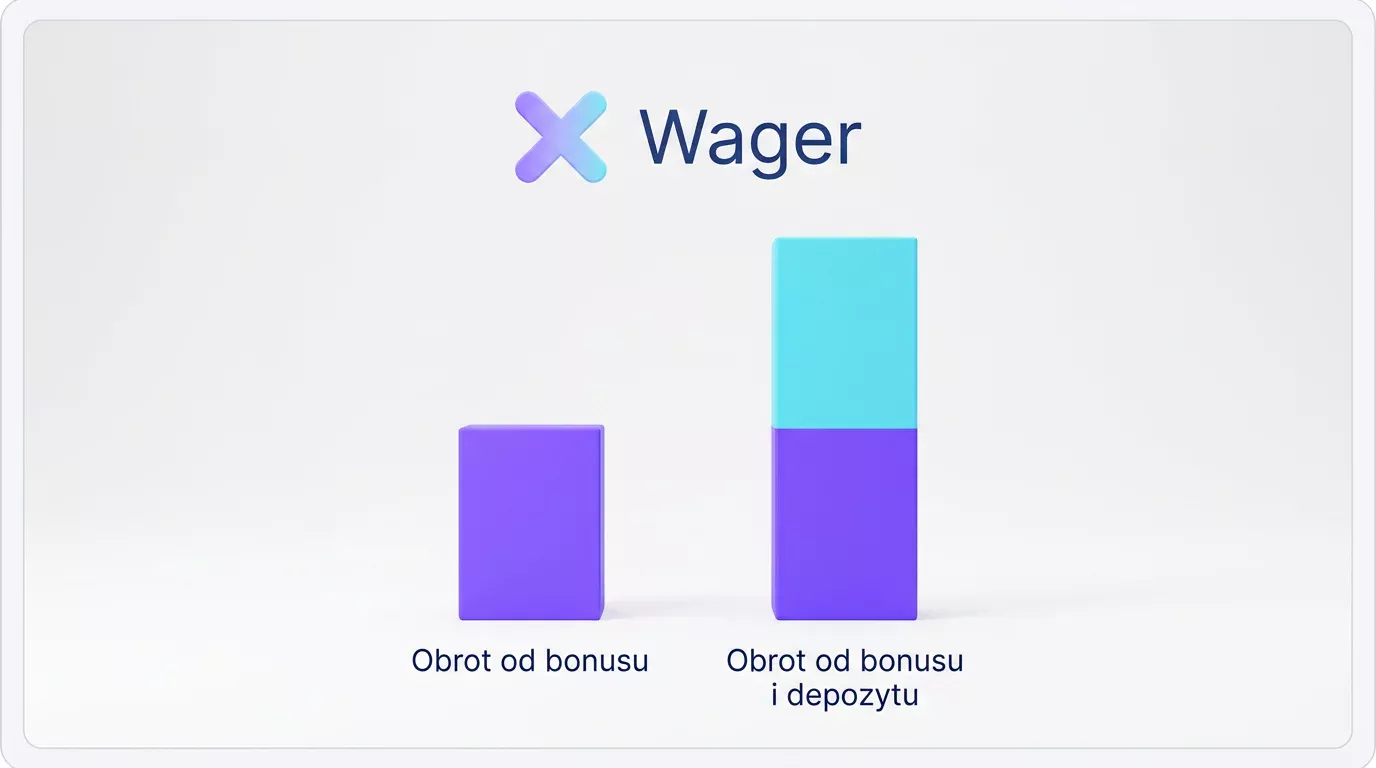 Wyliczenie wymogu obrotu wager pokazujące różnicę między obrotem od bonusu a od sumy bonusu i depozytu